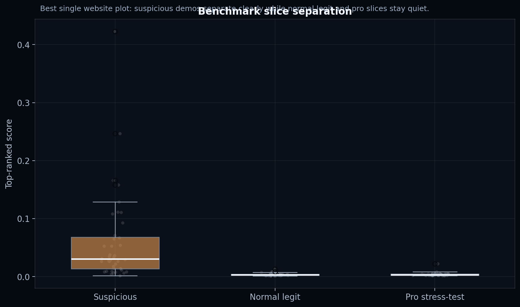 Top-ranked demo signal separates suspicious slices from legit and pro holdouts