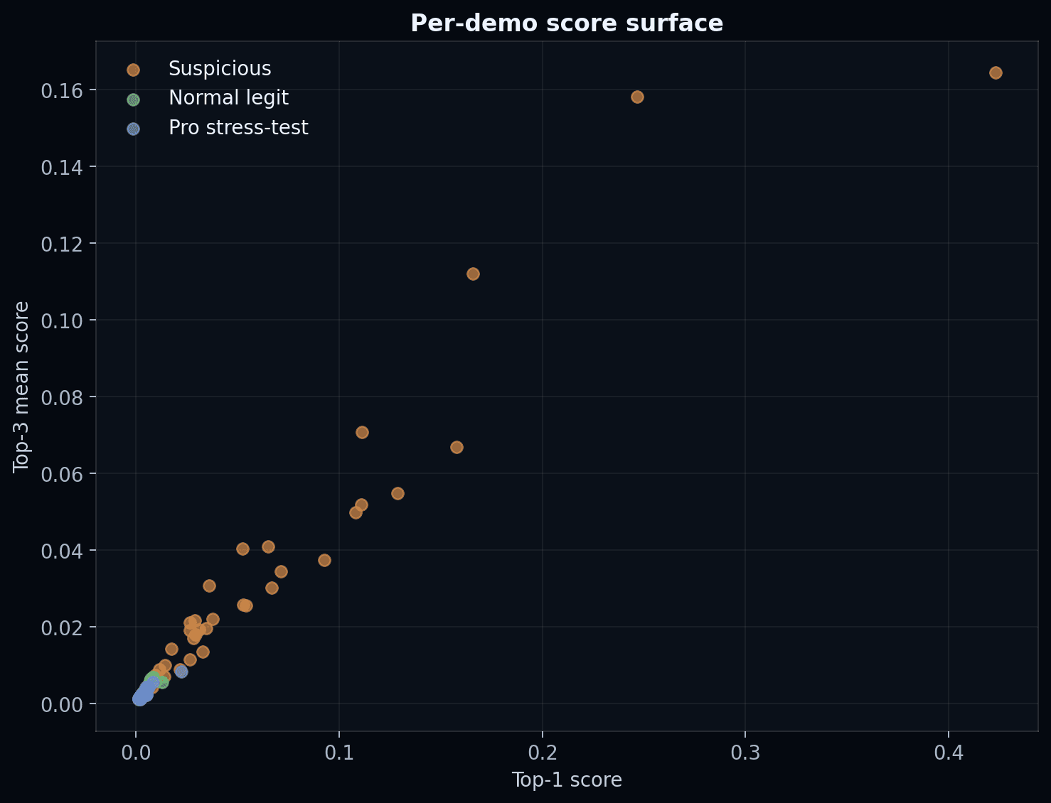 Top-1 and top-3 demo aggregates separate suspicious lobbies from quiet baselines