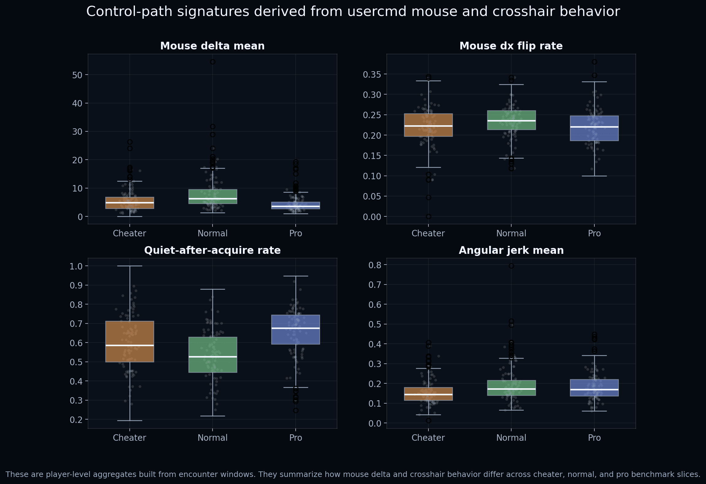 Usercmd-derived mouse and crosshair behavior diverge across cheater, normal, and pro benchmark slices