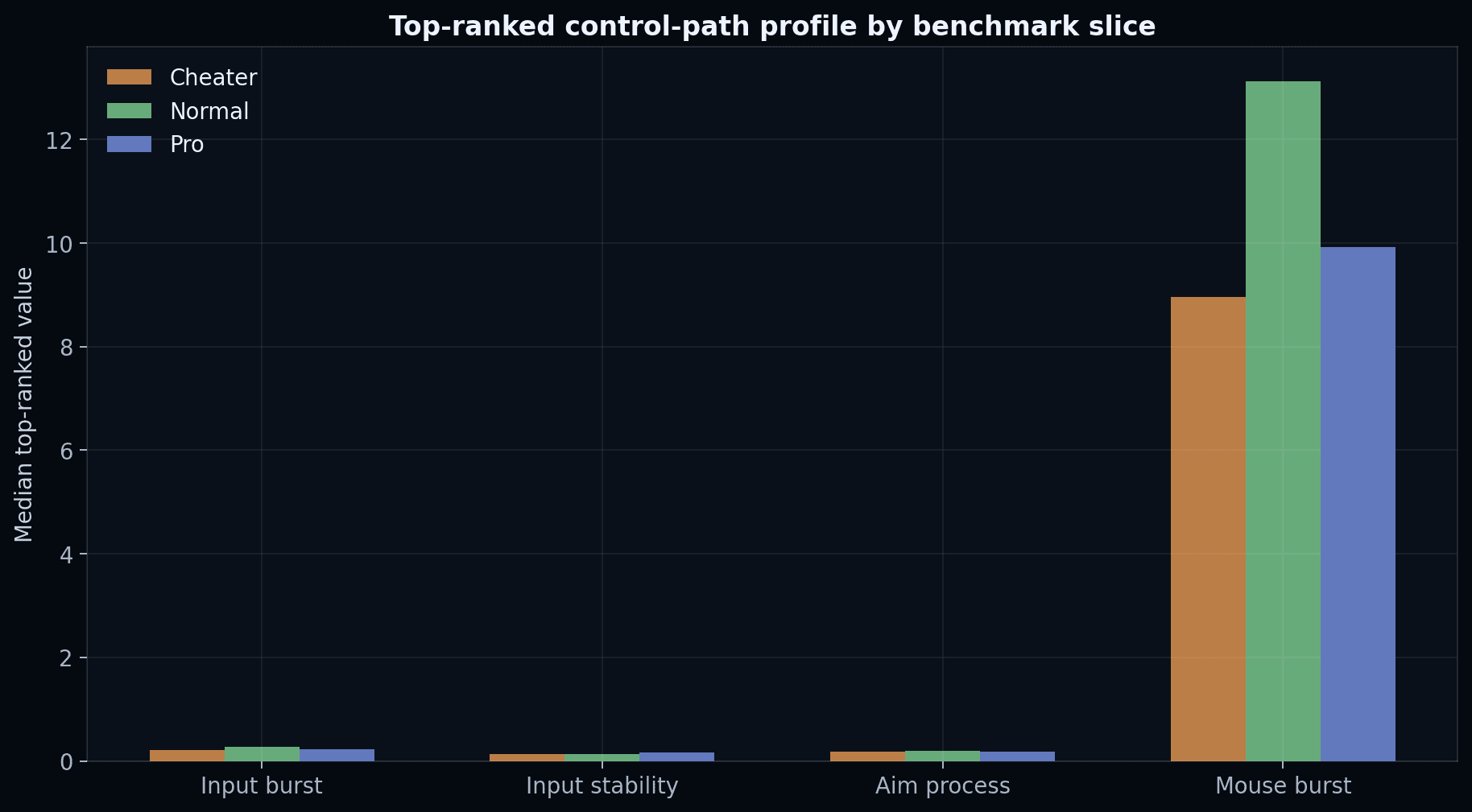 NullCS can inspect control-path behavior deeply enough to see when a player looks too efficient, not just loud.