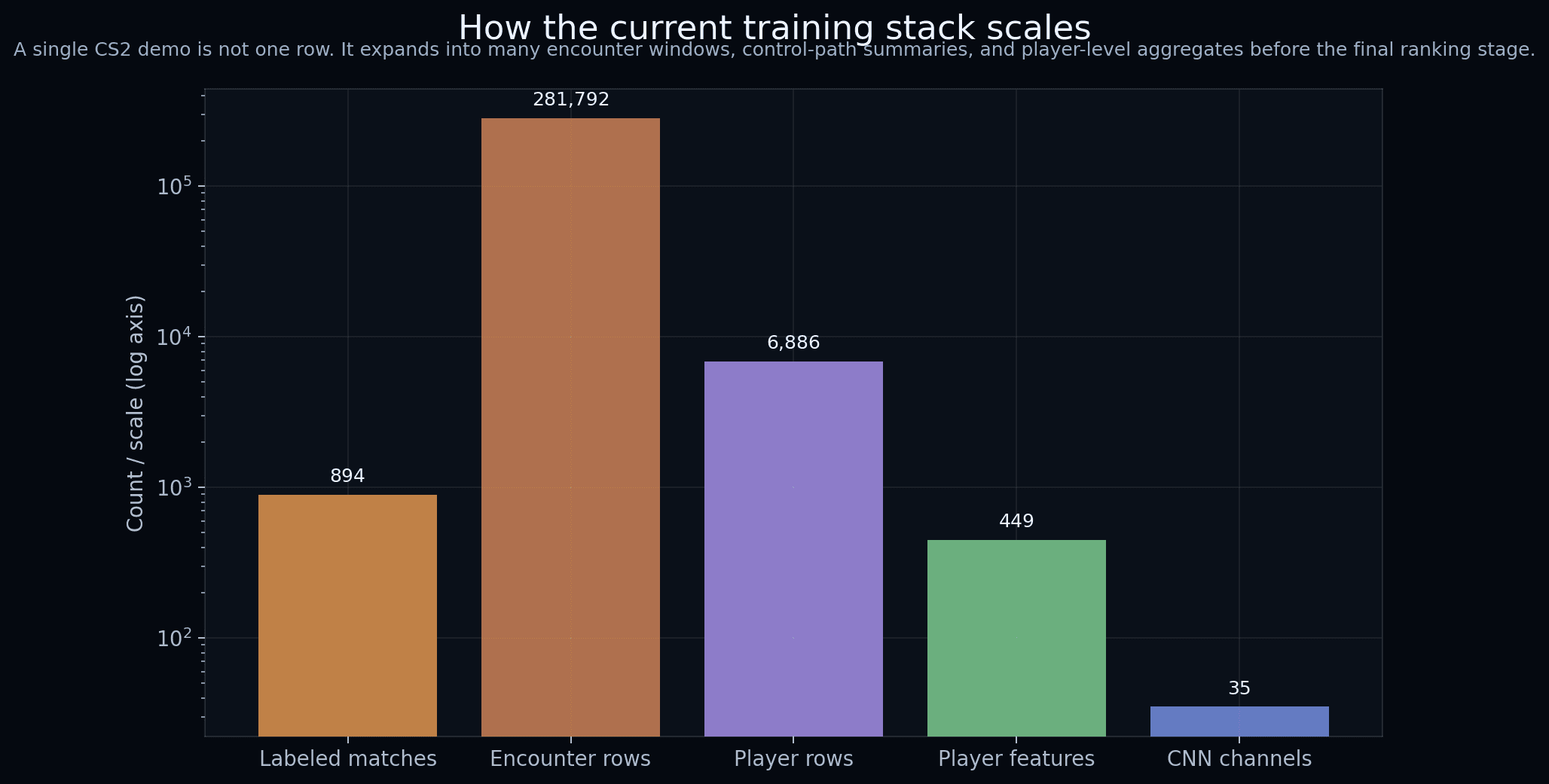 The current stack is trained on roughly one thousand matches, which expands into hundreds of thousands of modeled encounters