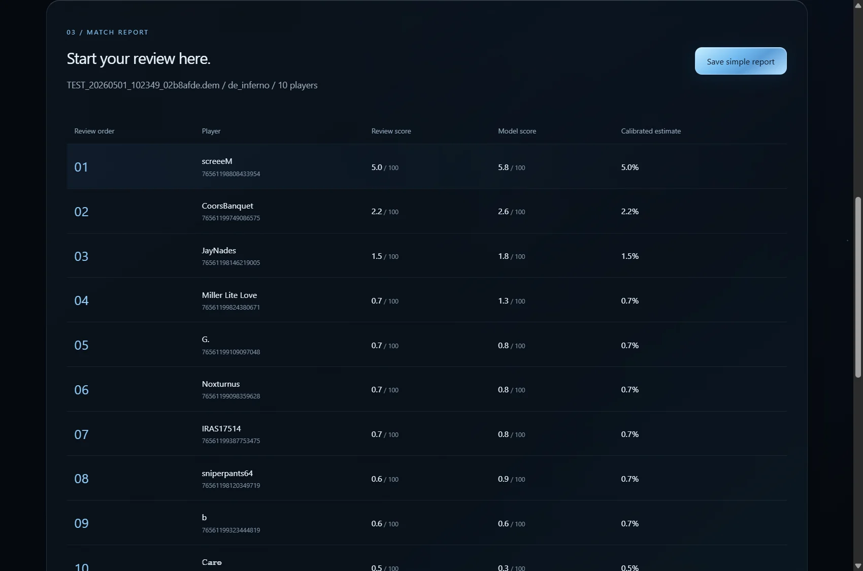 Real NullCS desktop results showing ten players ranked for analyst review