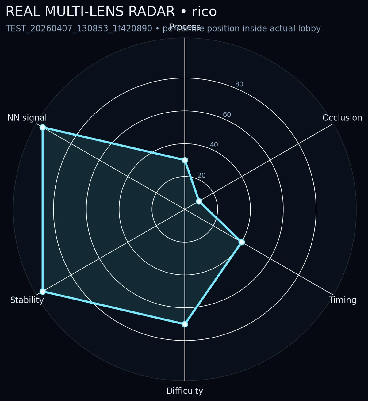 Actual player percentile positions across process, occlusion, timing, difficulty, stability and neural-network signal