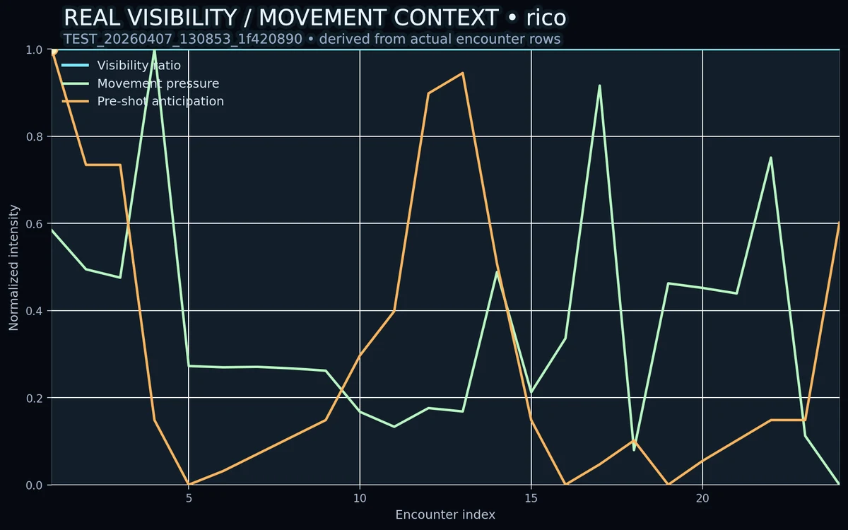 Recorded visibility, movement pressure and pre-shot anticipation across encounters, normalized from zero to one